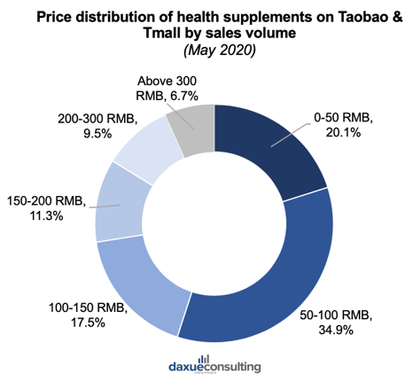 Market Segment of Healthcare Products in China