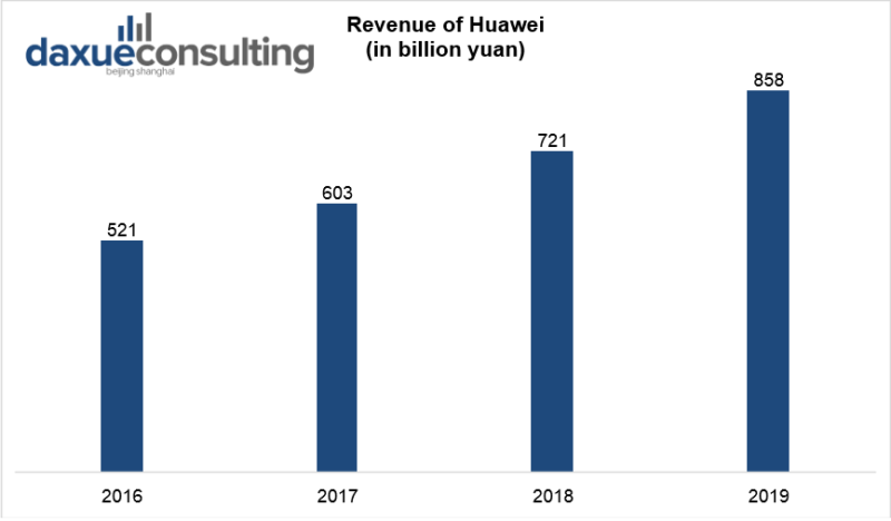 Revenue of Huawei 