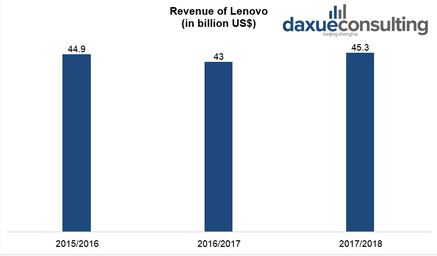 Revenue of Lenovo