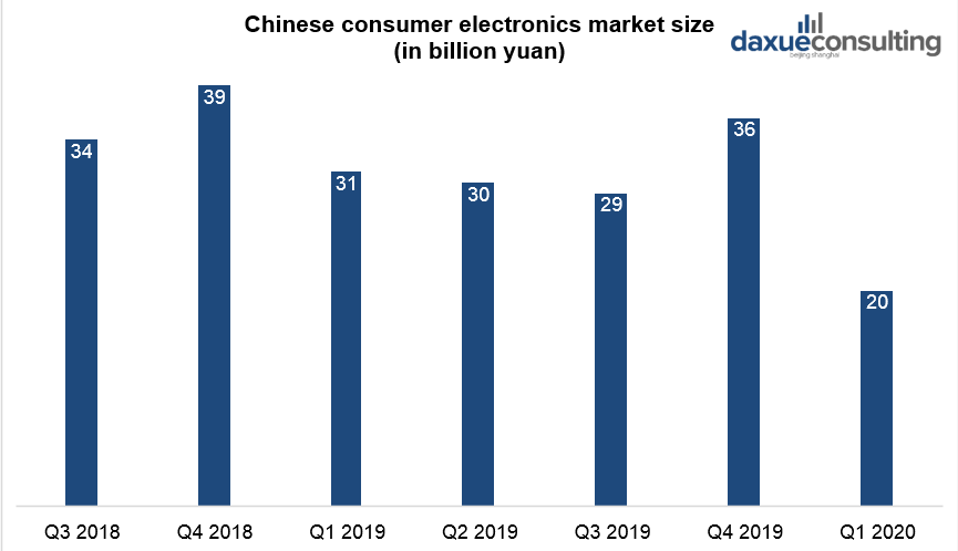 Chinese consumer electronics market size