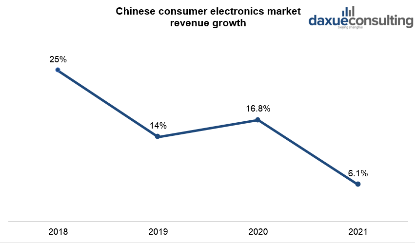 Chinese consumer electronics market revenue growth