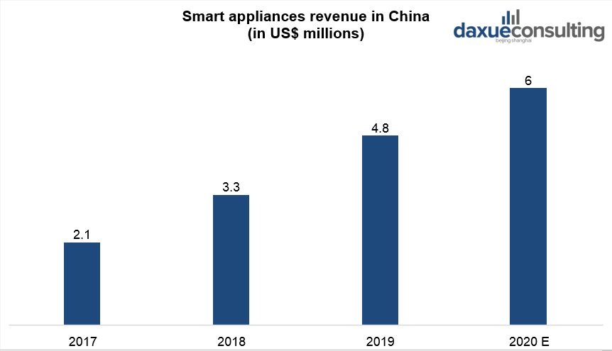 Smart appliances revenue in China