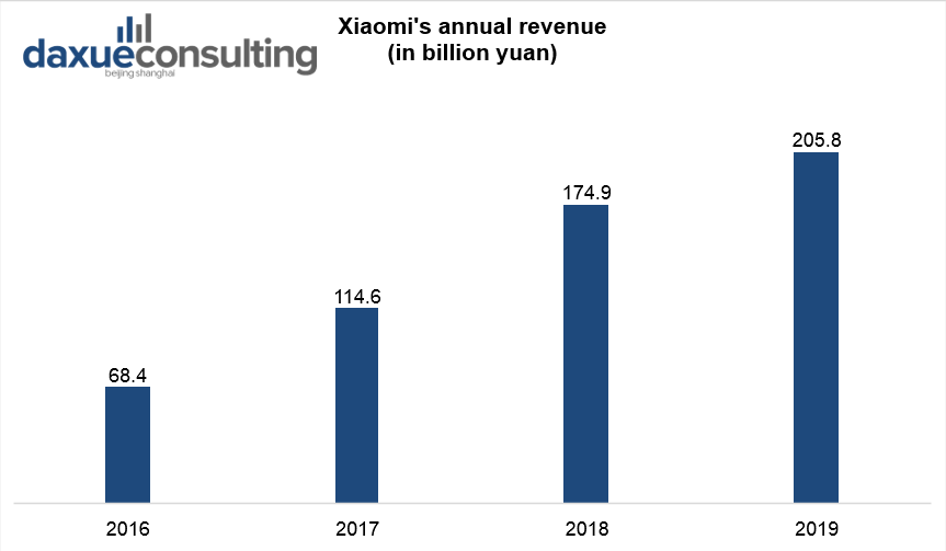 Xiaomi’s annual revenue