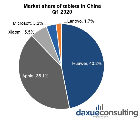 Market share of tablets in China
