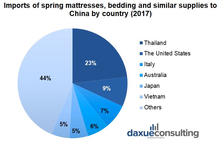 Import of spring mattresses, bedding and similar supplies in 2017