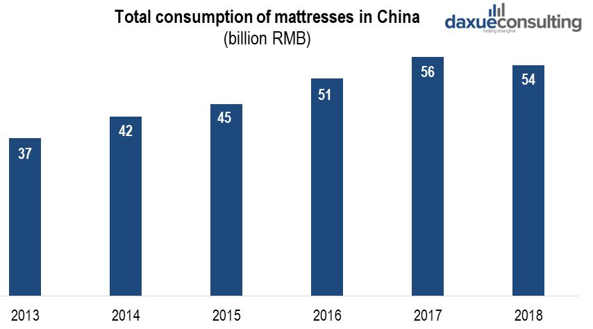 total Consumption of mattresses in China from 2013 to 2018