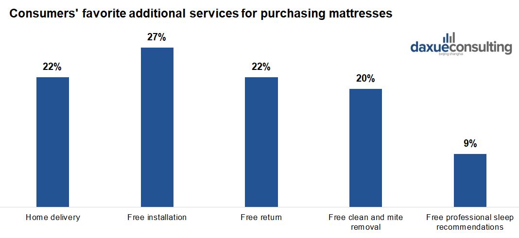 Consumers' favorable additional services on purchasing mattresses; china's mattress market