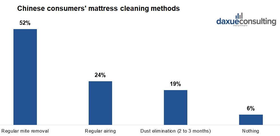 Consumers' perception on cleaning mattresses; china's mattress market