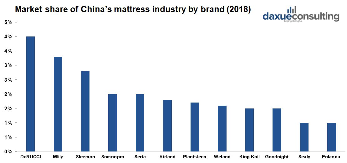 Market share of the mattress industry by brand in 2018