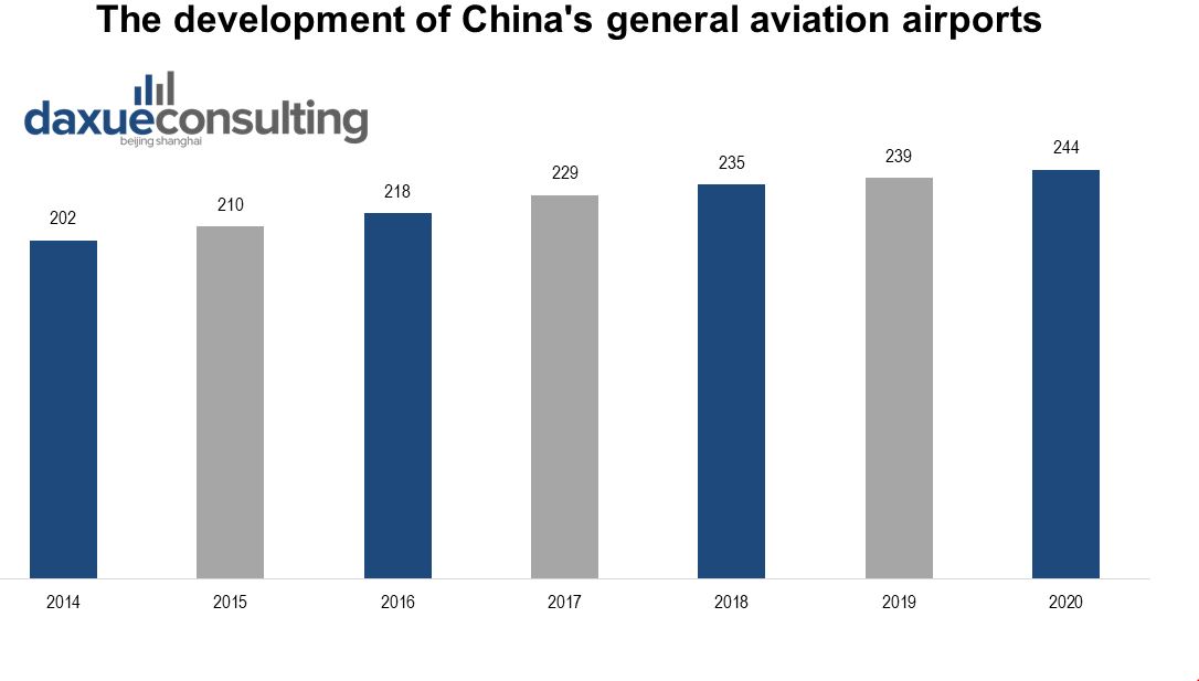 The development of China's general aviation airports