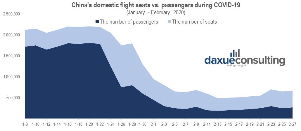 the domestic flights on January 24th to 28th experienced a major gap in supply and demand.