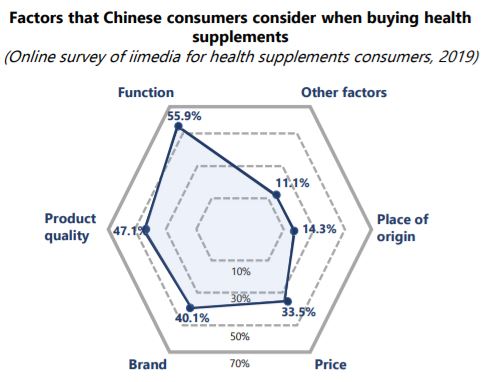 Main Drivers of Buying Vitamins and Health Supplements