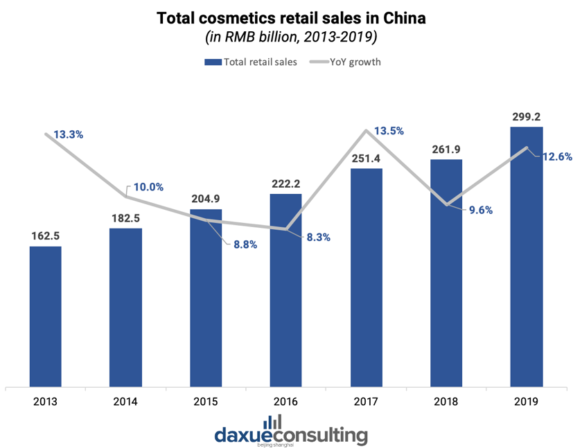 Total cosmetics retail sales in China