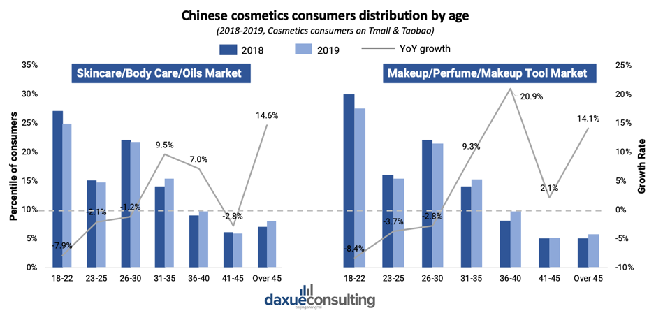 Chinese cosmetics consumers distribution by age