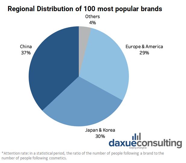 Regional Distribution of top popular 100 brands
