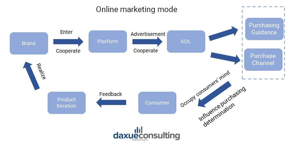 Online marketing mode