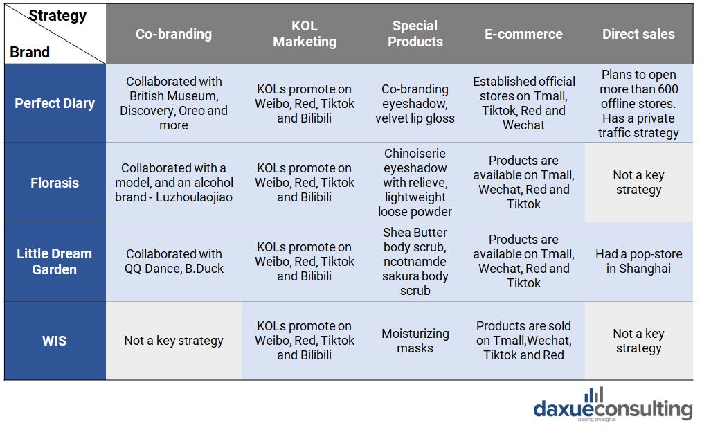 Chinese domestic cosmetics brands marketing strategies