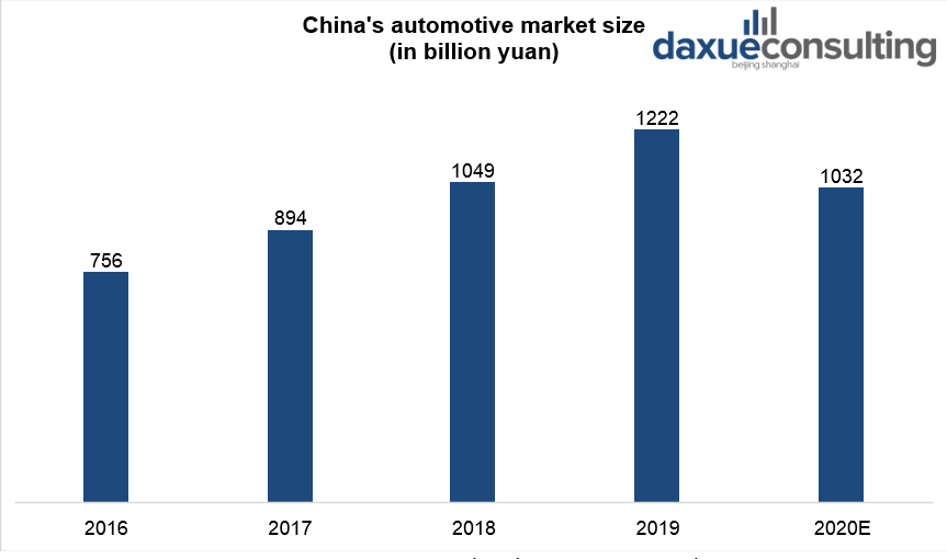 China’s automotive market size