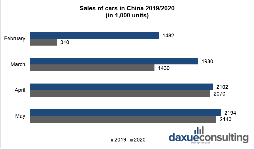 Sales of cars in China 2019/2020