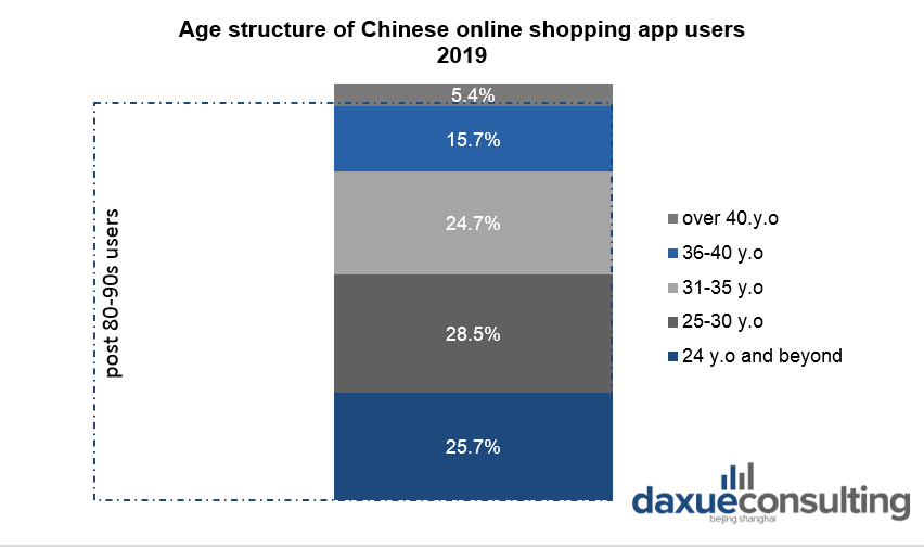 Age structure of Chinese online shopping app users 2019