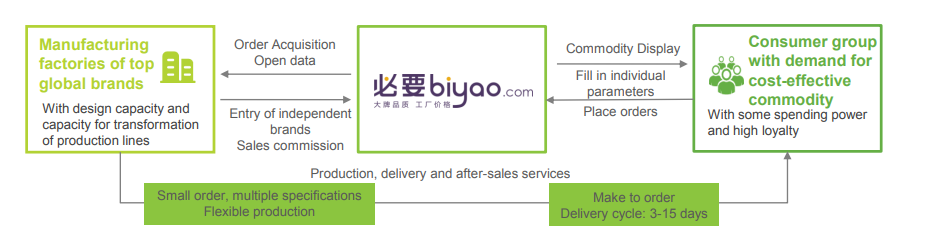 Biyao Chinese C2M platform