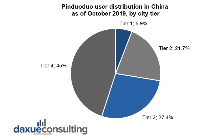 Pinduoduo user distribution in China as of October 2019, by city tier