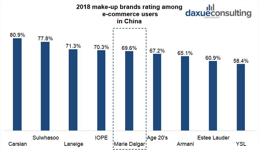 2018 Top Cosmetic Brands in China Report, Make-up brands rating among e-commerce users in China