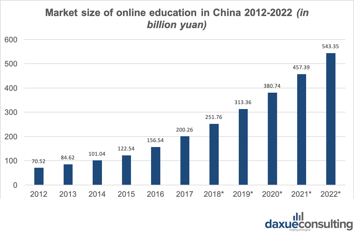 Market size of online education in China is growing as more players enter the market