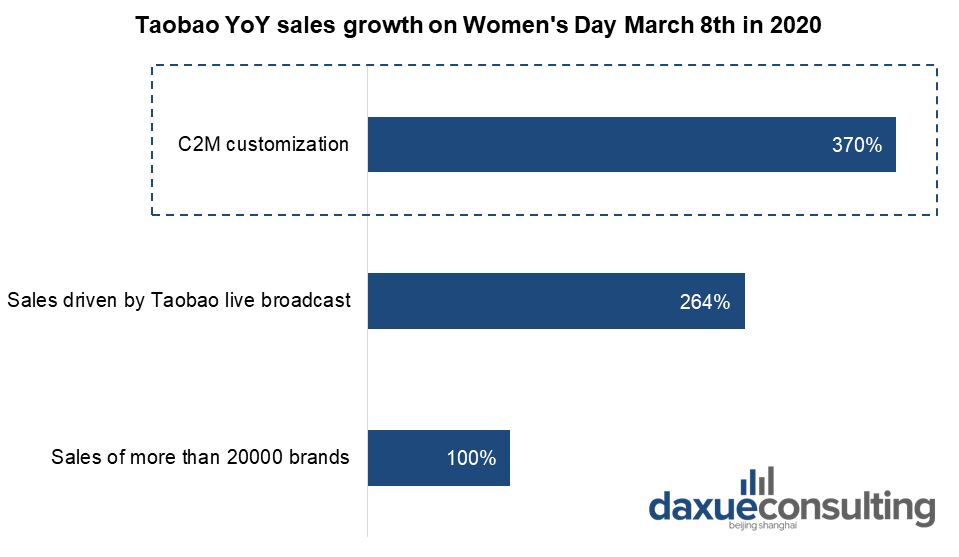 Taobao YoY sales growth on Women’s Day 2020